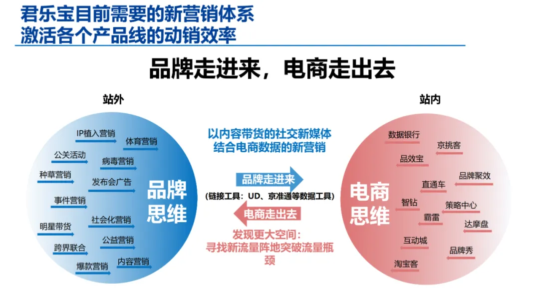 新媒体整合策略方案-以君乐宝奶粉为例