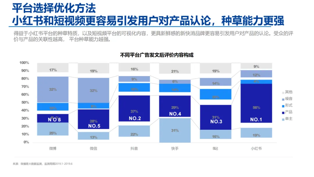 新媒体整合策略方案-以君乐宝奶粉为例