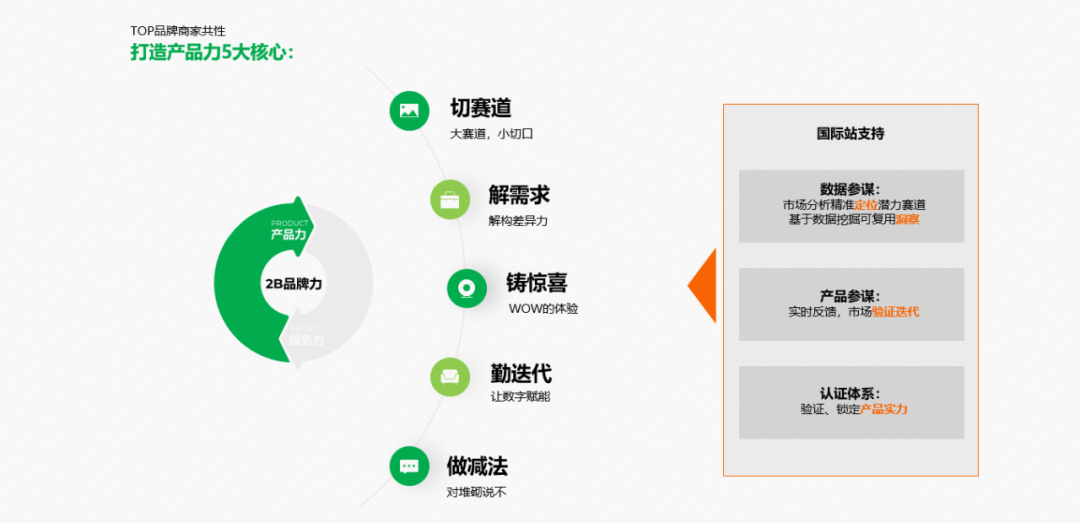 国际站首次发布B2B品牌出海方法论：明年先打100个样