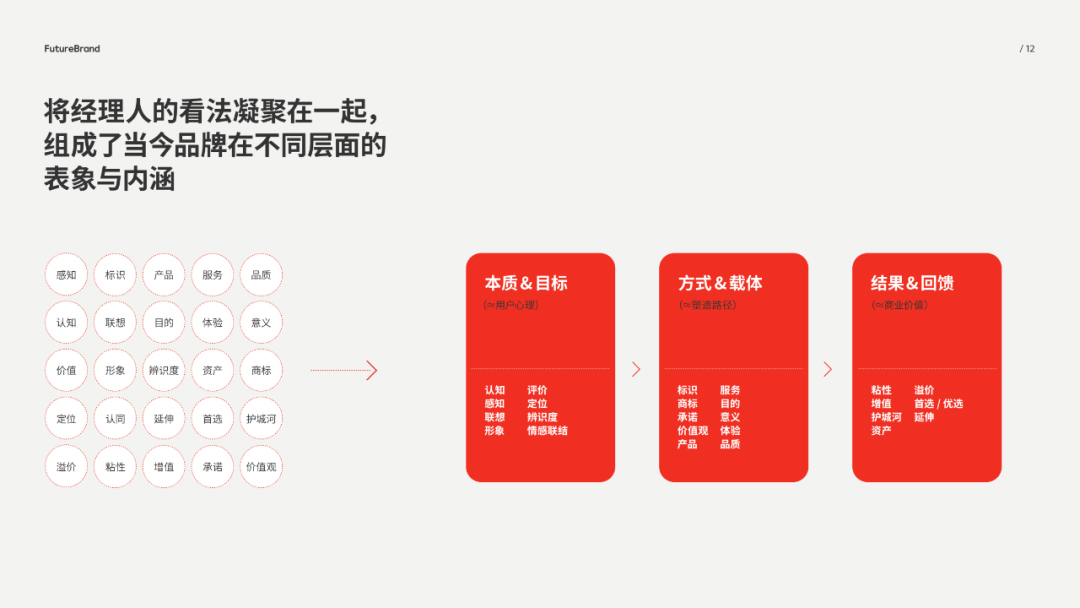 FutureBrand《2023中国品牌的现状和未来白皮书》