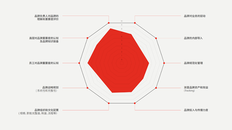 FutureBrand《2023中国品牌的现状和未来白皮书》