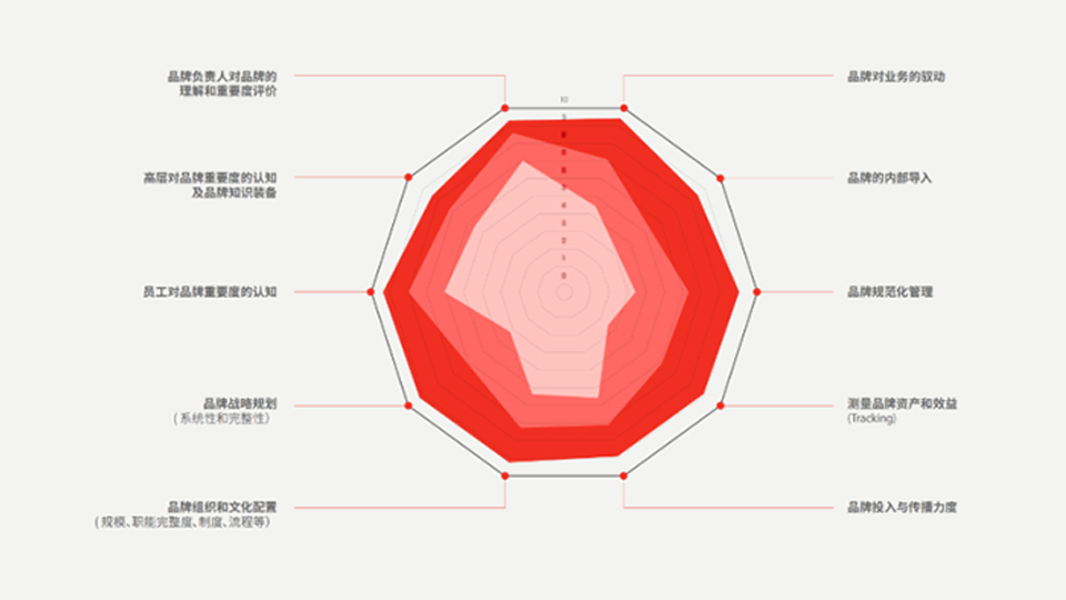 FutureBrand《2023中国品牌的现状和未来白皮书》