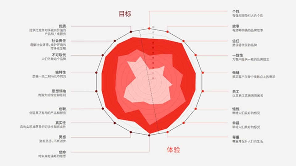 FutureBrand《2023中国品牌的现状和未来白皮书》