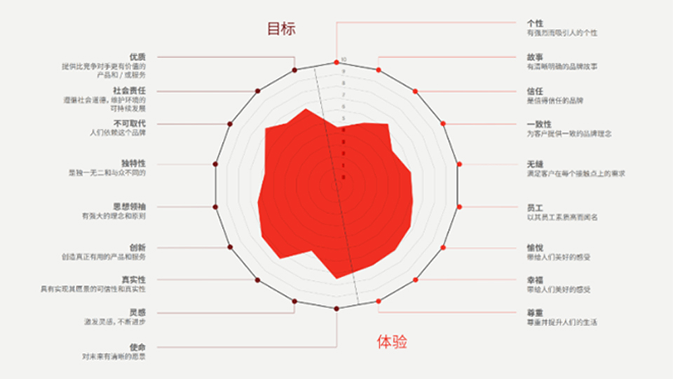 FutureBrand《2023中国品牌的现状和未来白皮书》